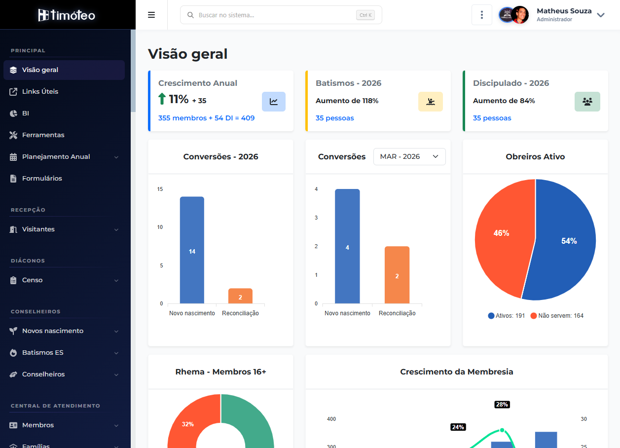Versão clara do dashboard do Timóteo